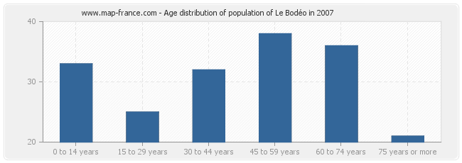 Age distribution of population of Le Bodéo in 2007